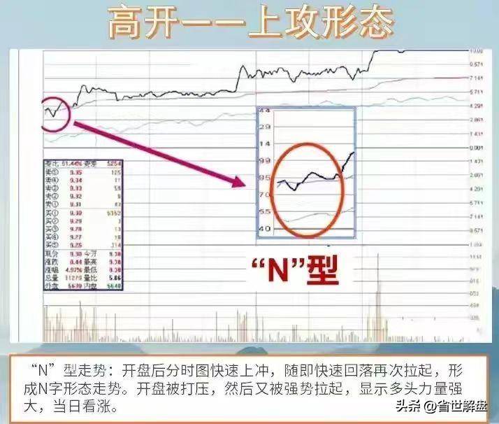 掌握11种开盘形态实战技巧！识别主力操纵意图做到进退自如