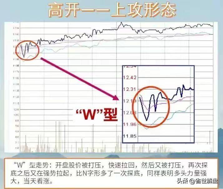 掌握11种开盘形态实战技巧！识别主力操纵意图做到进退自如