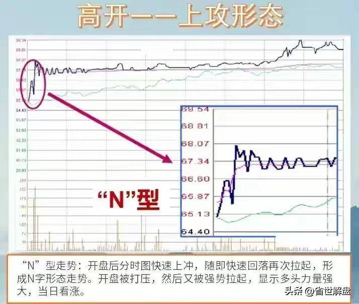 掌握11种开盘形态实战技巧！识别主力操纵意图做到进退自如