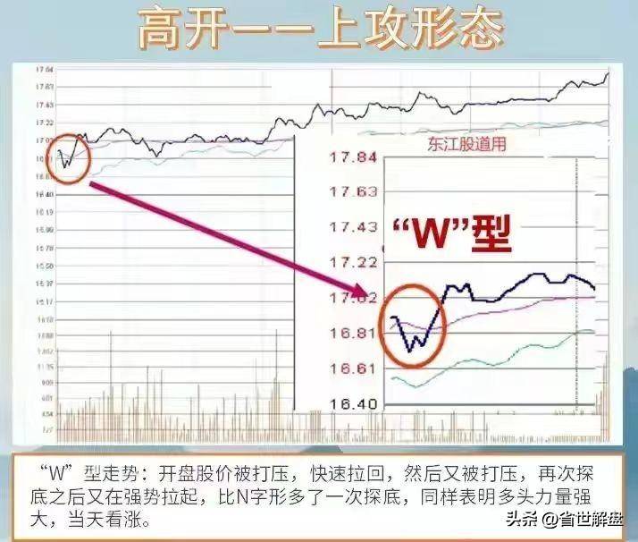 掌握11种开盘形态实战技巧！识别主力操纵意图做到进退自如