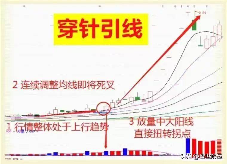A股市场但凡走出穿针引线形态直接启动主升浪加速行情!