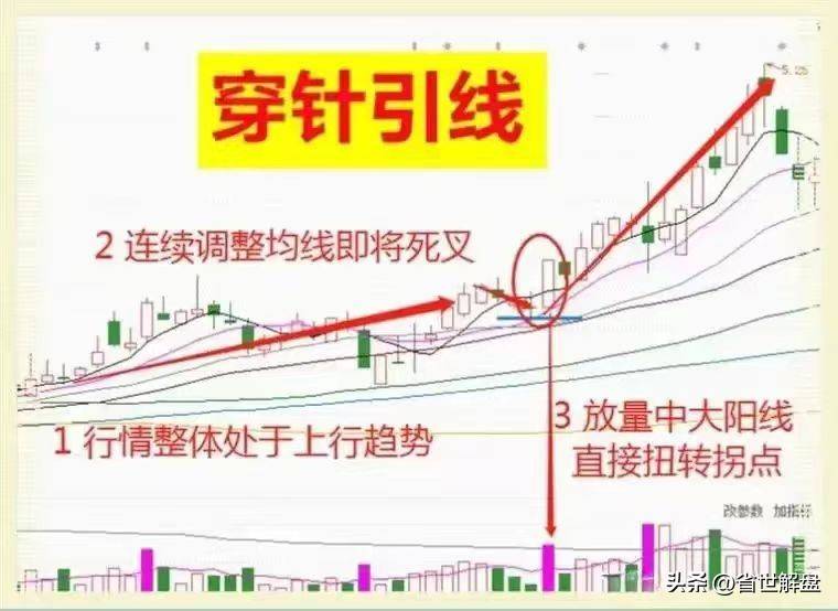A股市场但凡走出穿针引线形态直接启动主升浪加速行情!