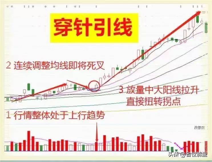 A股市场但凡走出穿针引线形态直接启动主升浪加速行情!