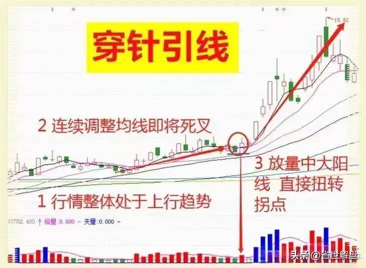 A股市场但凡走出穿针引线形态直接启动主升浪加速行情!