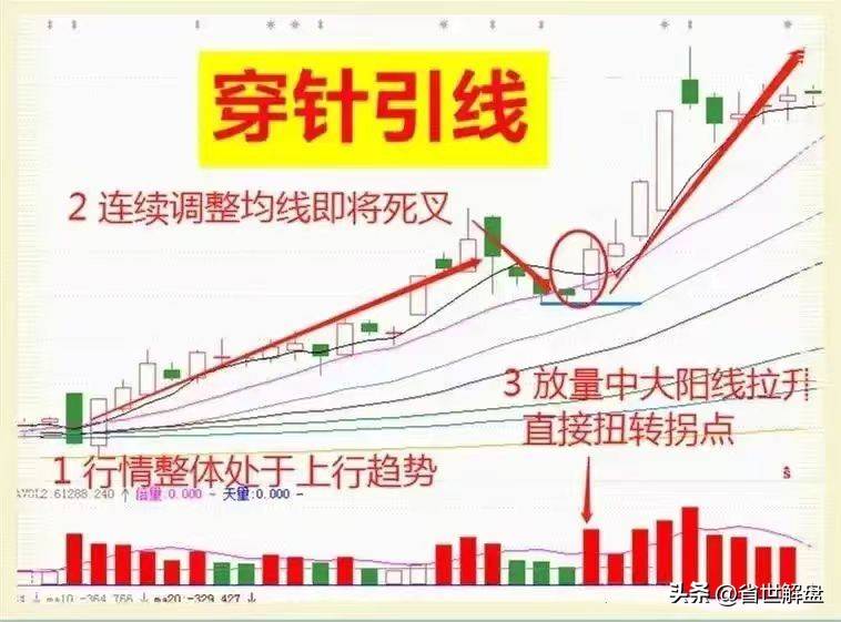 A股市场但凡走出穿针引线形态直接启动主升浪加速行情!