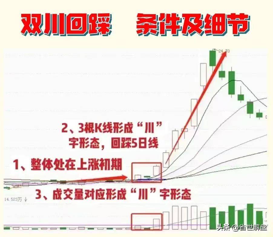 但凡出现双川回踩则标志弱转强紧接就是一波主升浪!