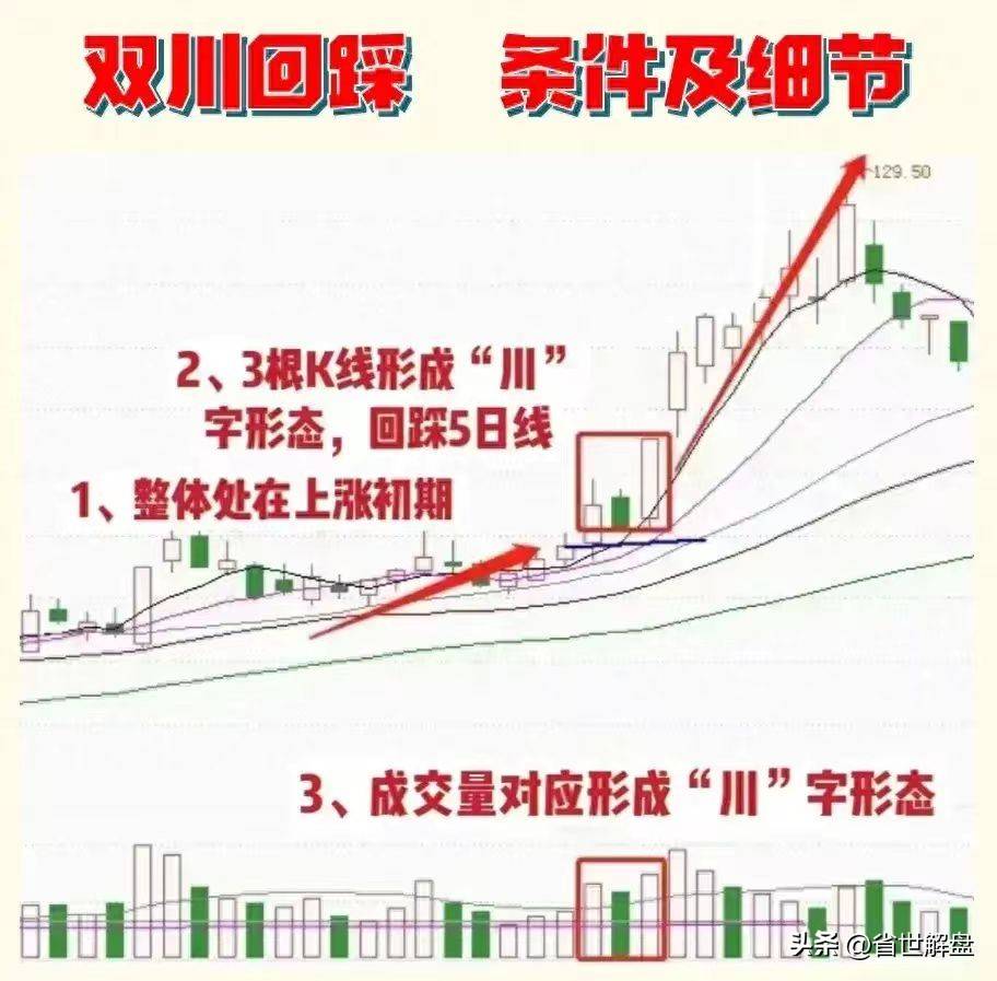 但凡出现双川回踩则标志弱转强紧接就是一波主升浪!