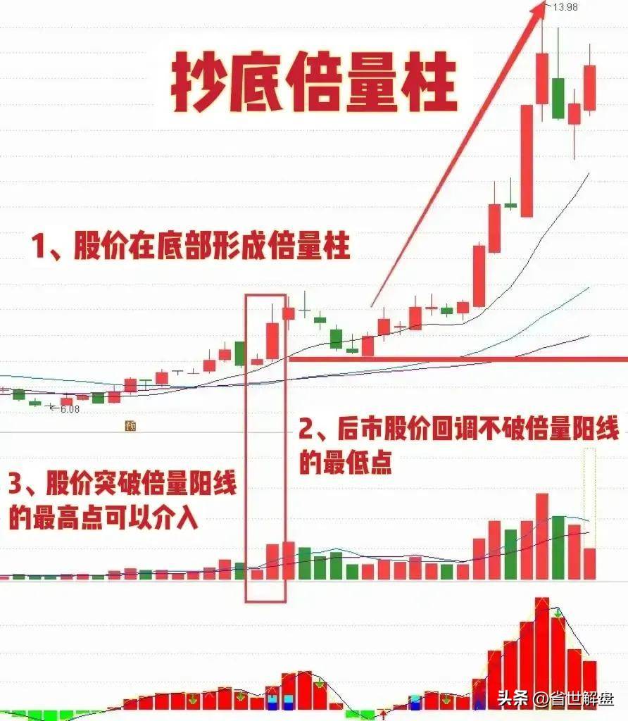 A股市场掌握抄底倍量柱实战技巧强势大牛股抓到手软！