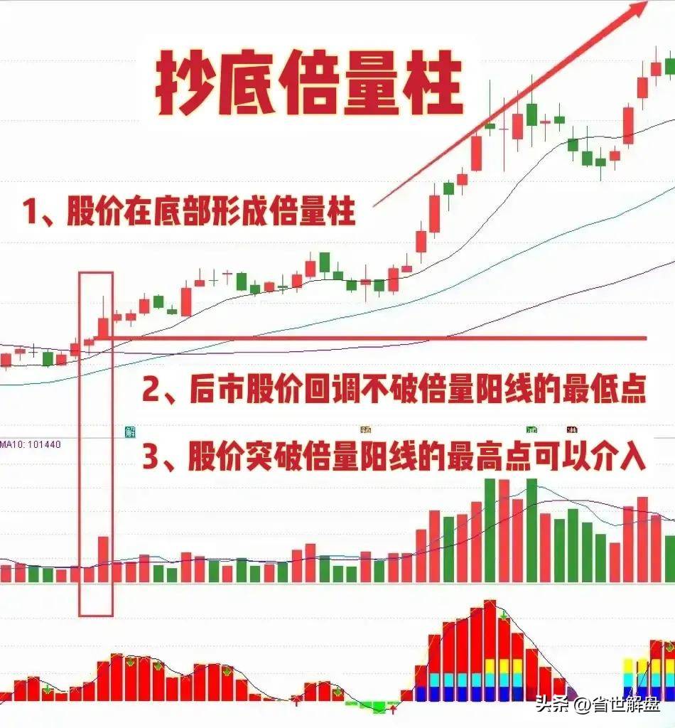 A股市场掌握抄底倍量柱实战技巧强势大牛股抓到手软！