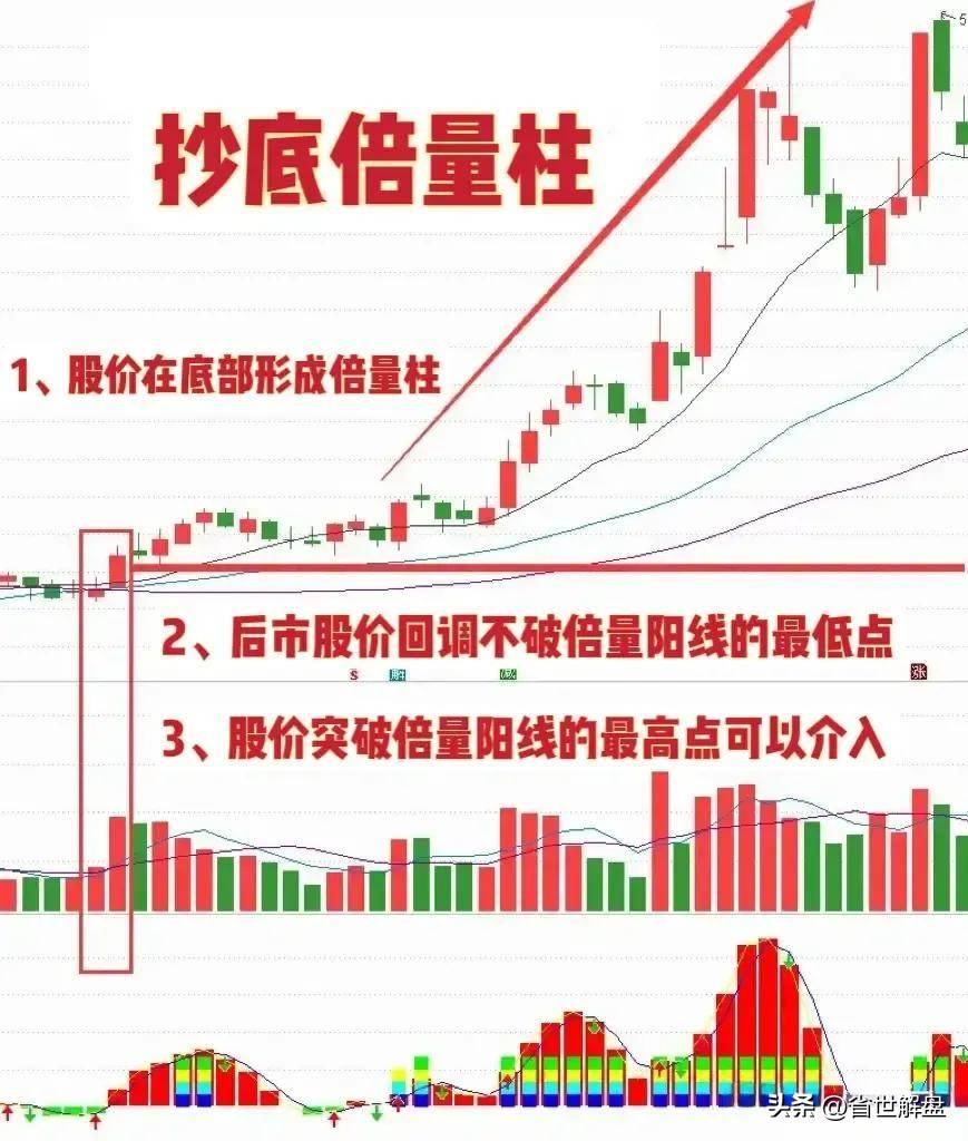 A股市场掌握抄底倍量柱实战技巧强势大牛股抓到手软！