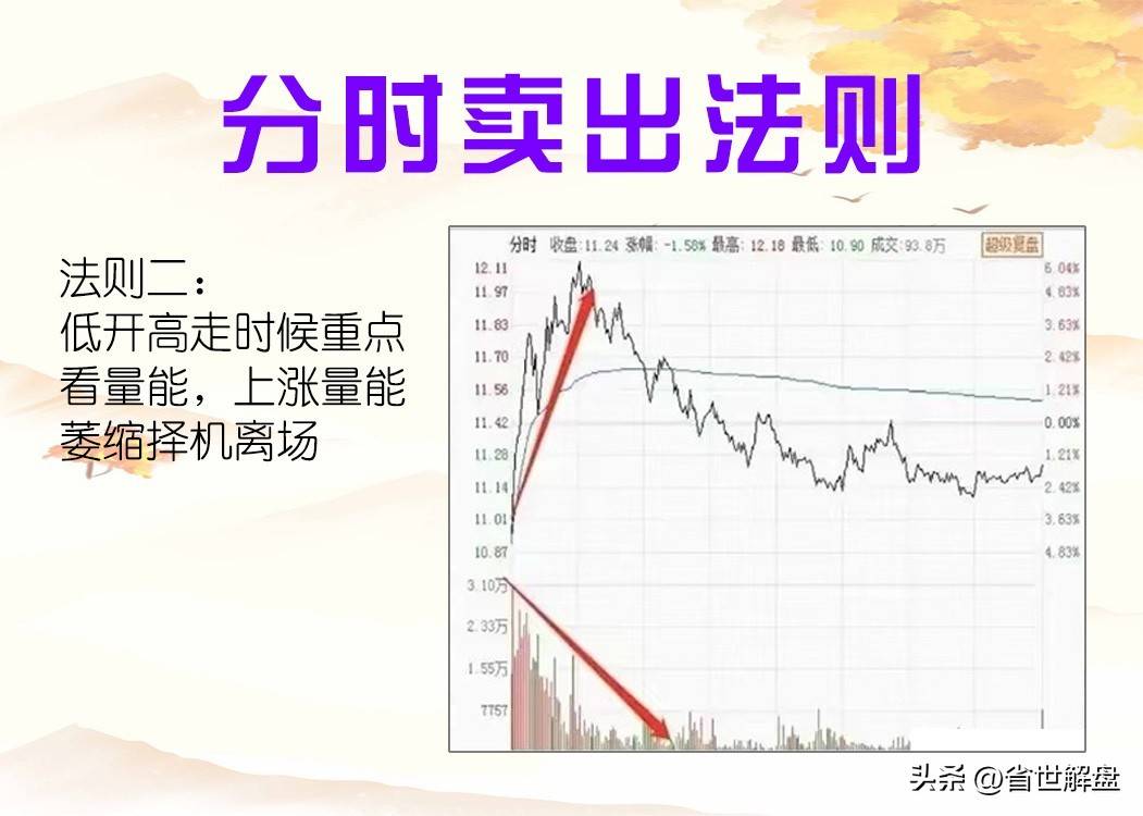 A股看懂6种分时卖出法则从徒弟变师傅成为股市大赢家