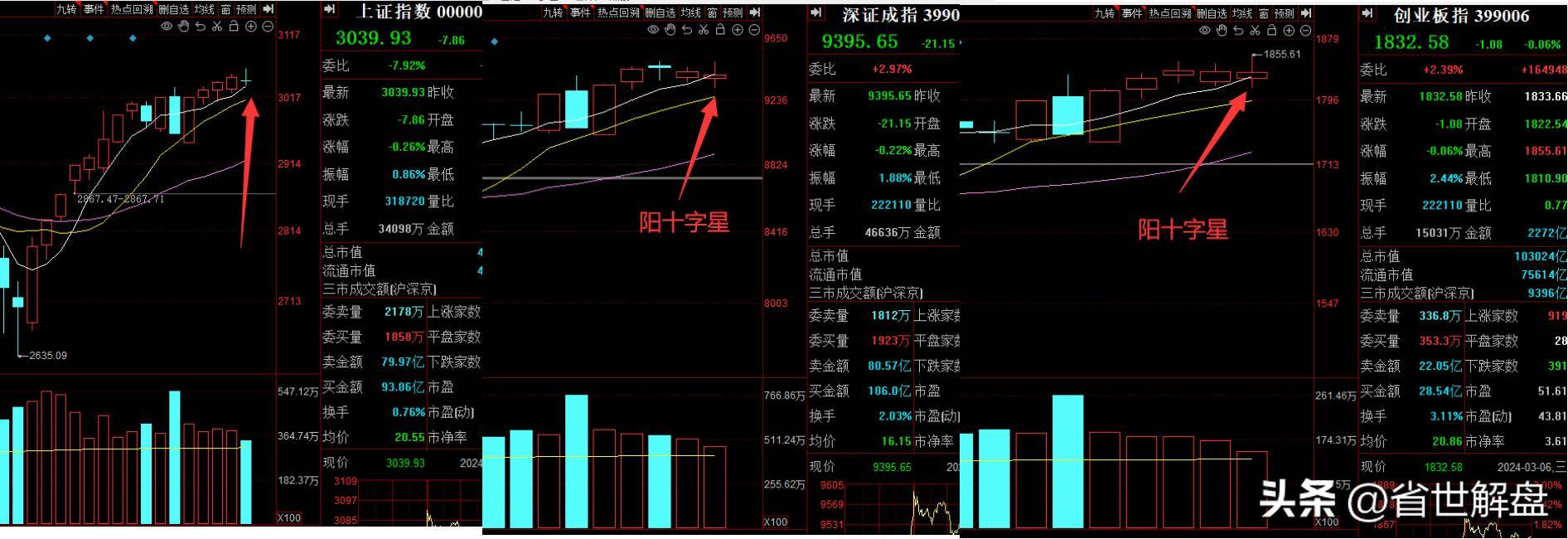 A股收评磨磨蹭蹭主力意图如何？缩量延续趋势要小心这个信号