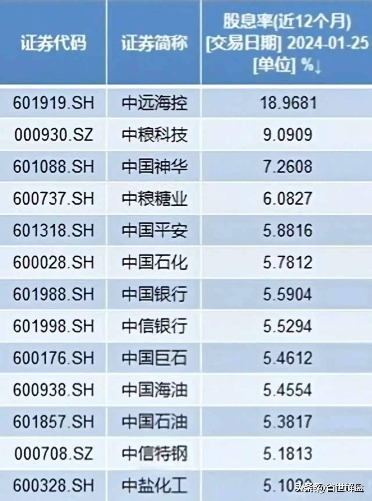高股息高分红的中字头中特估优质股票将成为市场新热点