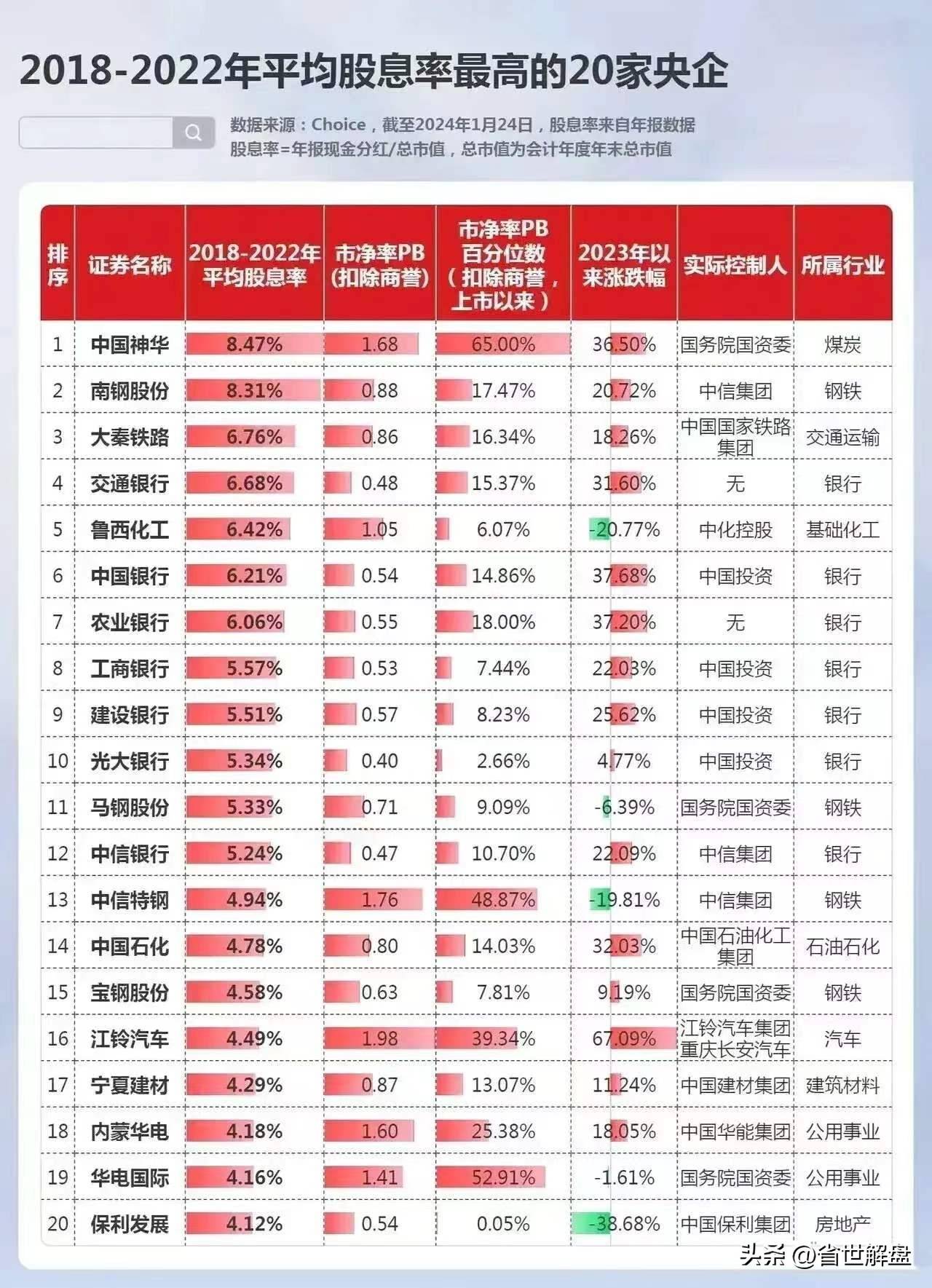 高股息高分红的中字头中特估优质股票将成为市场新热点