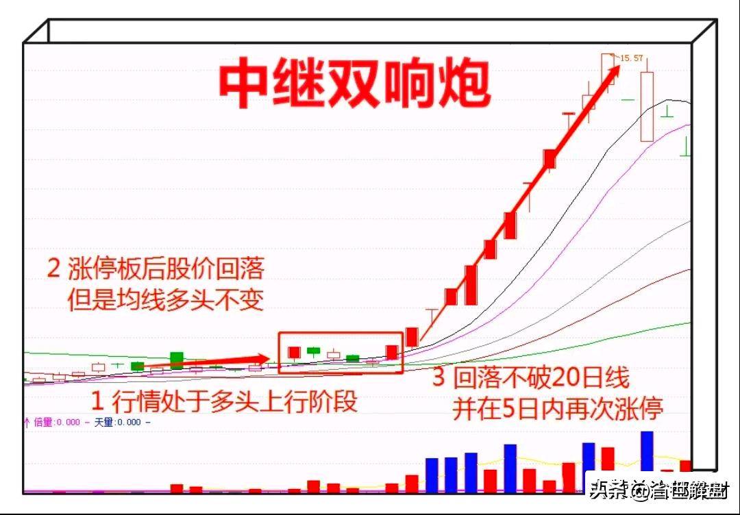 A股但凡出现中继双响炮直接跑步进场吃大肉