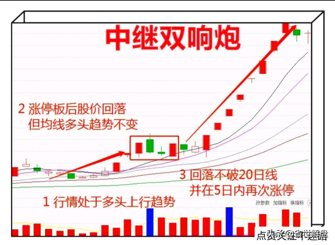 A股但凡出现中继双响炮直接跑步进场吃大肉