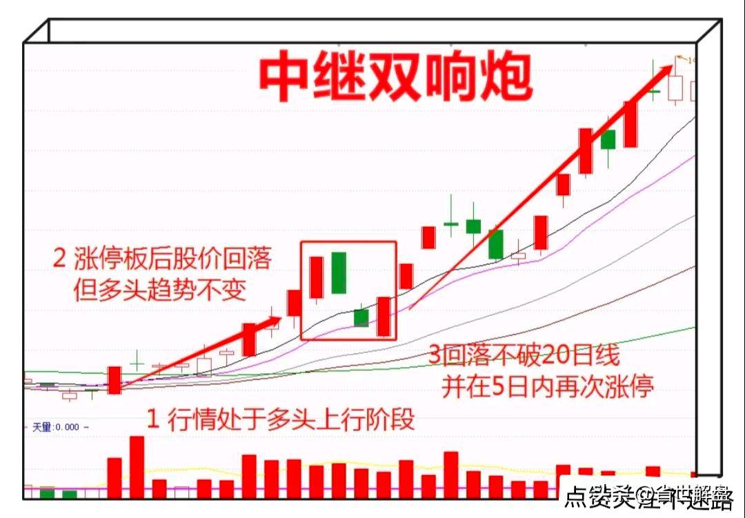 A股但凡出现中继双响炮直接跑步进场吃大肉