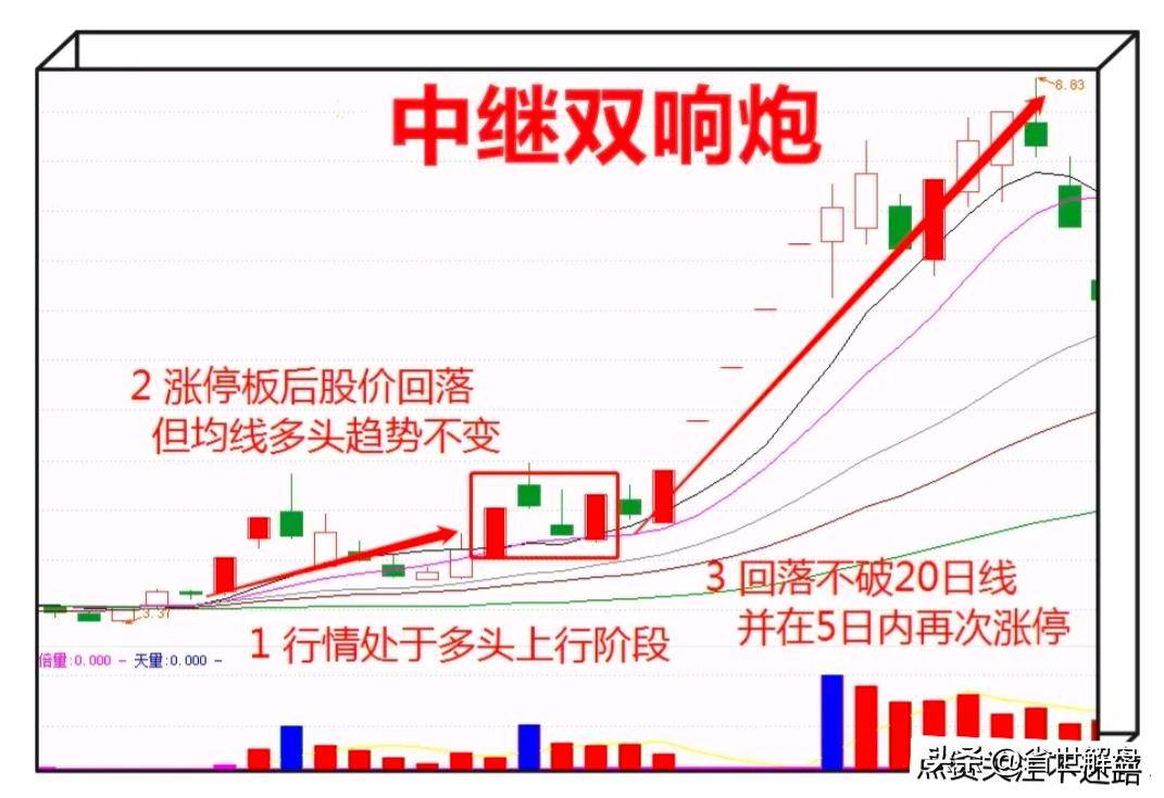 A股但凡出现中继双响炮直接跑步进场吃大肉