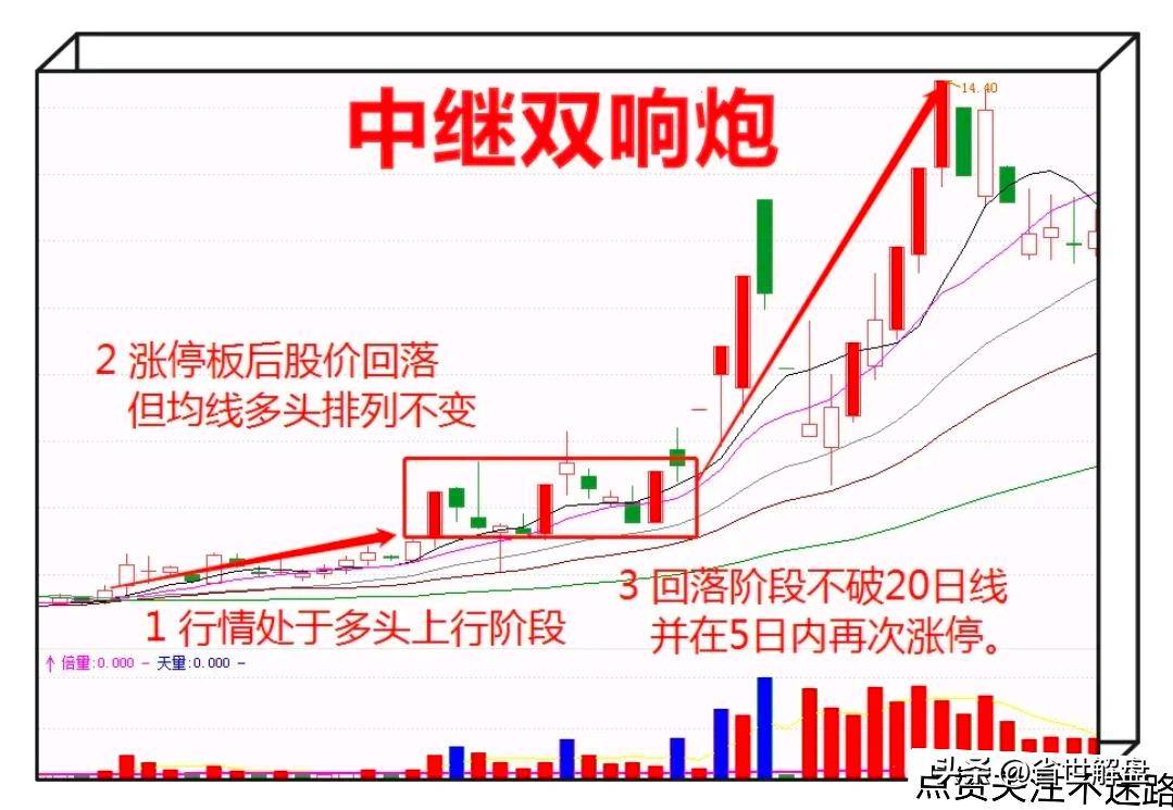 A股但凡出现中继双响炮直接跑步进场吃大肉