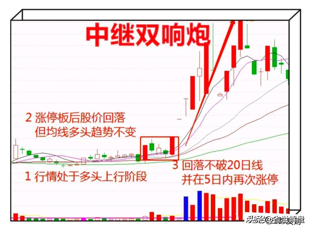 A股但凡出现中继双响炮直接跑步进场吃大肉