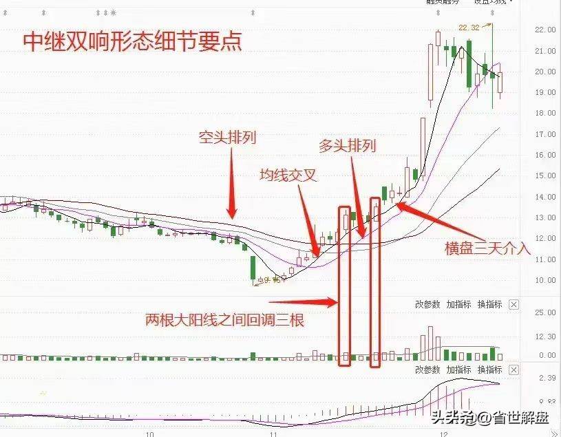 A股但凡出现中继双响炮直接跑步进场吃大肉