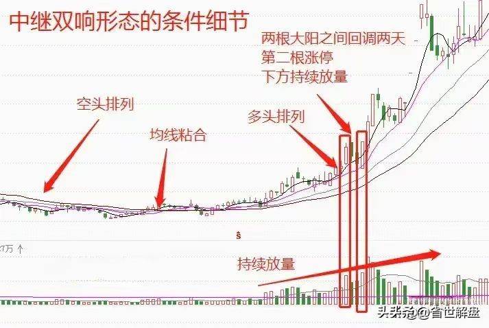 A股但凡出现中继双响炮直接跑步进场吃大肉