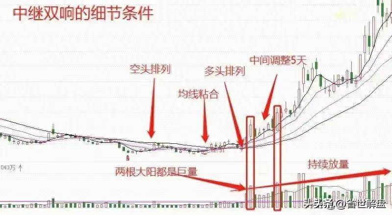 A股但凡出现中继双响炮直接跑步进场吃大肉