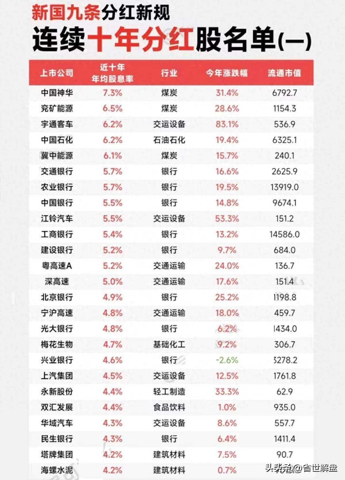 A股的稀缺动物仅有59家公司连续十年分红且年均股息率高于3
