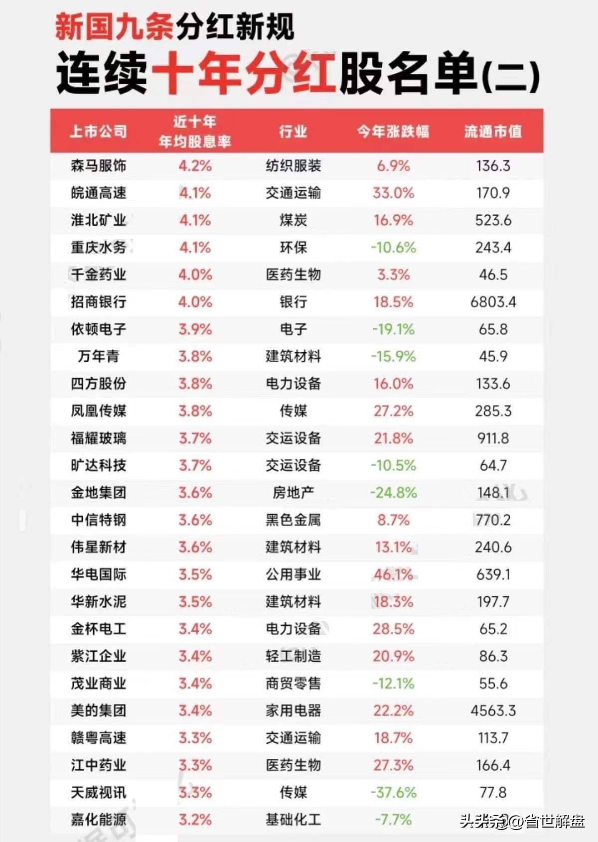 A股的稀缺动物仅有59家公司连续十年分红且年均股息率高于3