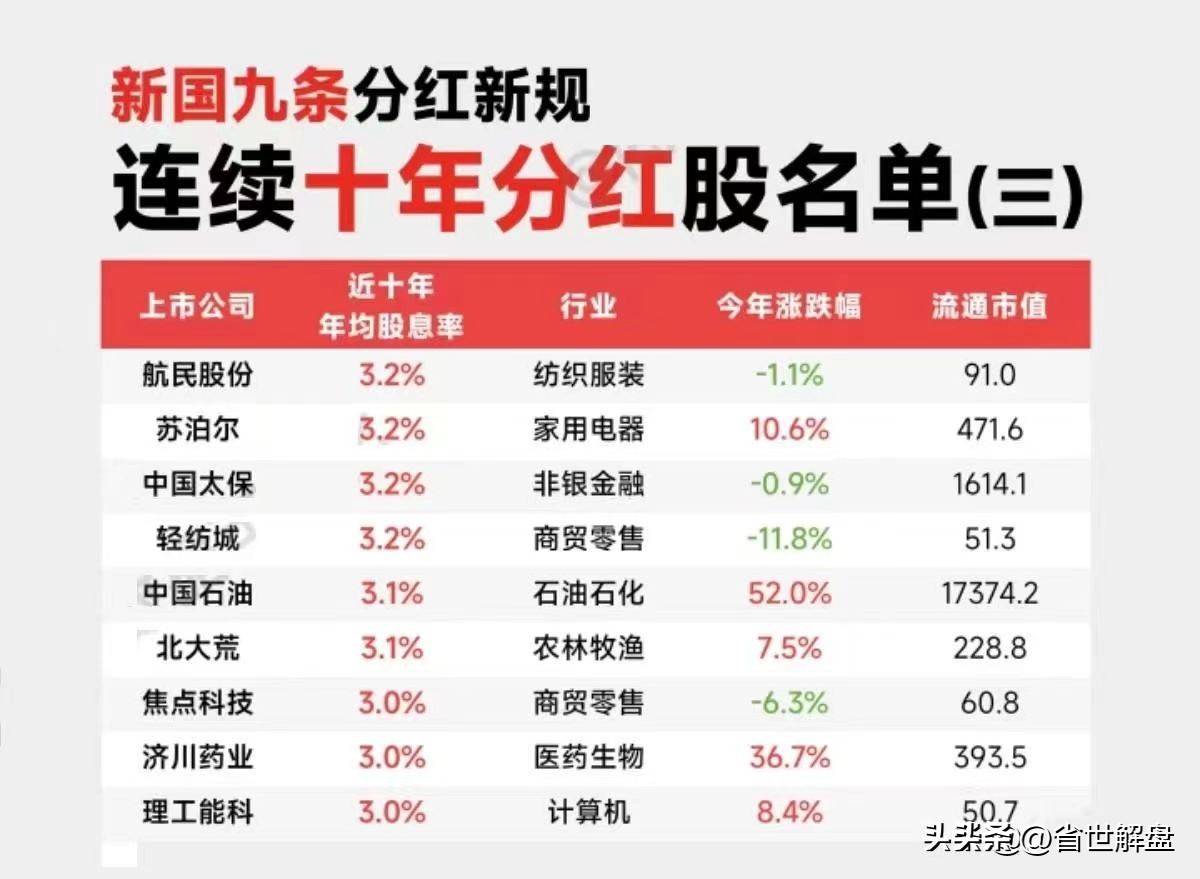 A股的稀缺动物仅有59家公司连续十年分红且年均股息率高于3