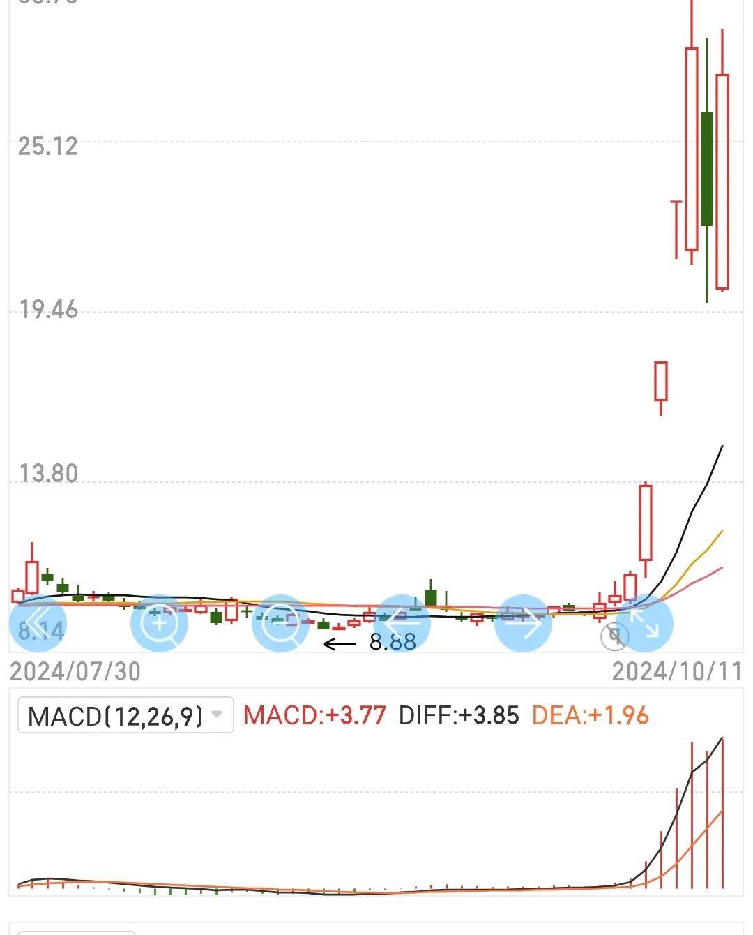 如何利用技术分析来确定股票的买点和卖点?