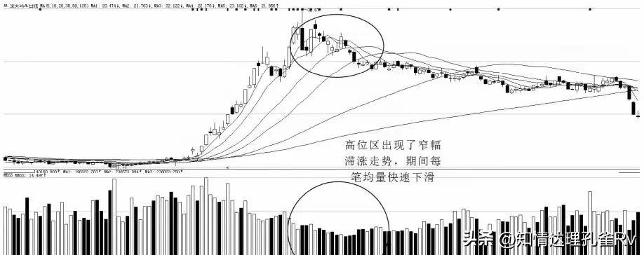 主力已悄悄出货散户还傻傻认为是洗盘？赶紧看一眼成交量