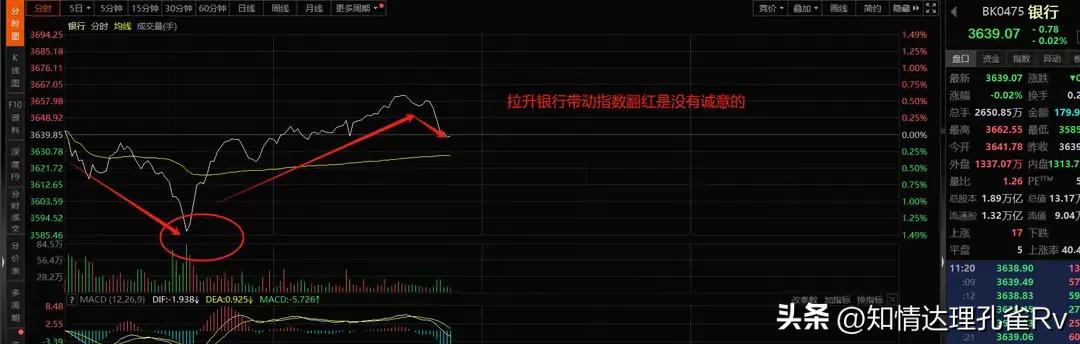 A股反弹了没量了股民不接飞刀！还需等待三个信号出现