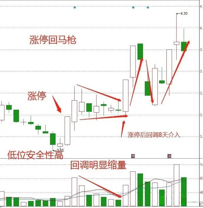 股海沉浮15年面对震荡行情我始终坚持运用涨停回马枪策略