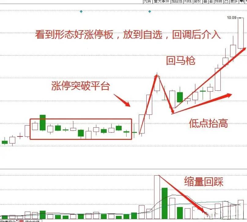 股海沉浮15年面对震荡行情我始终坚持运用涨停回马枪策略
