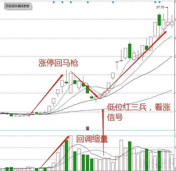 股海沉浮15年面对震荡行情我始终坚持运用涨停回马枪策略