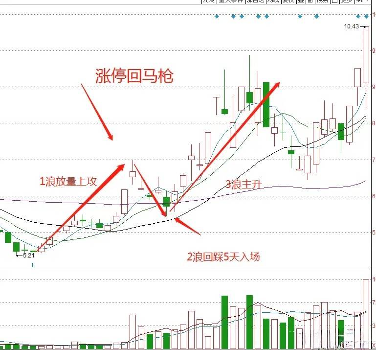 股海沉浮15年面对震荡行情我始终坚持运用涨停回马枪策略