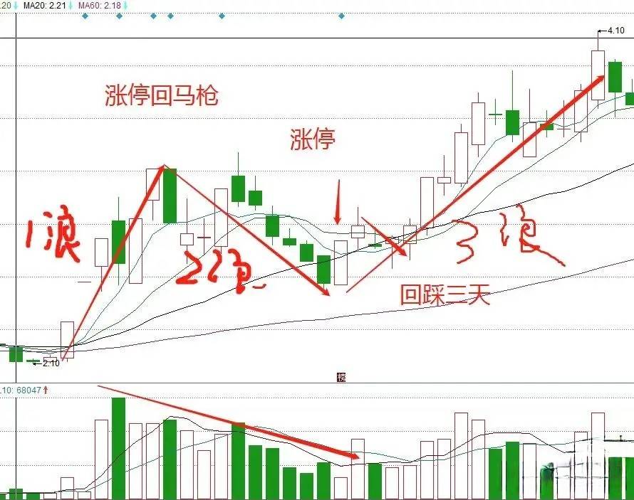 股海沉浮15年面对震荡行情我始终坚持运用涨停回马枪策略