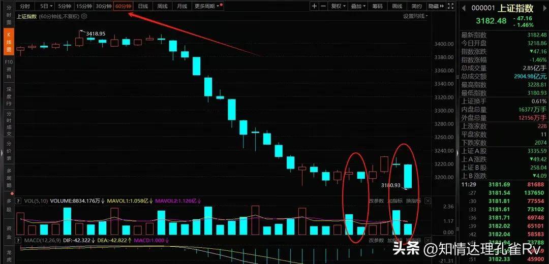 A股跌麻了放量了这不是恶意做空吗？股民直接关闭账户！