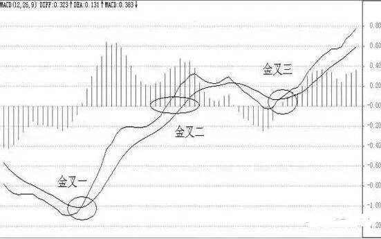 技术指标MACD高级战法读懂此文让你不再从盈利到亏损！