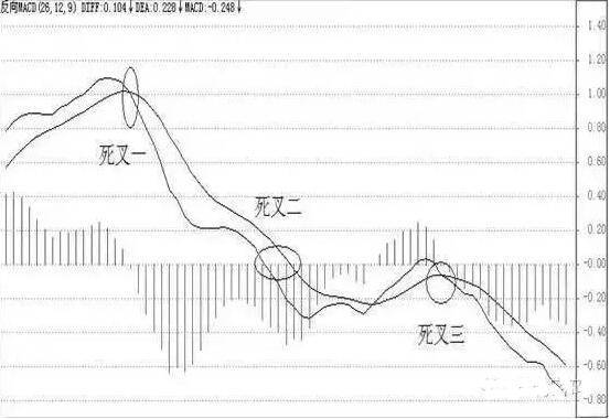 技术指标MACD高级战法读懂此文让你不再从盈利到亏损！