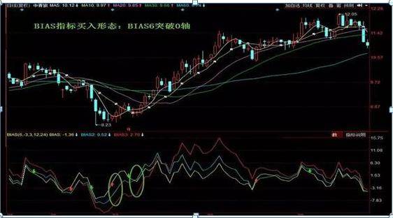 散户总是被忽略的却是百试百灵的神奇指标BIAS乖离率一个不常用却可以判断主力进出的指标