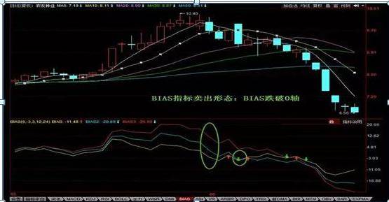 散户总是被忽略的却是百试百灵的神奇指标BIAS乖离率一个不常用却可以判断主力进出的指标