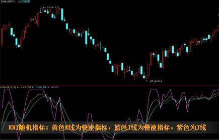 MACDKDJCCI三指标共振选股法内含选股公式告别选股烦恼！