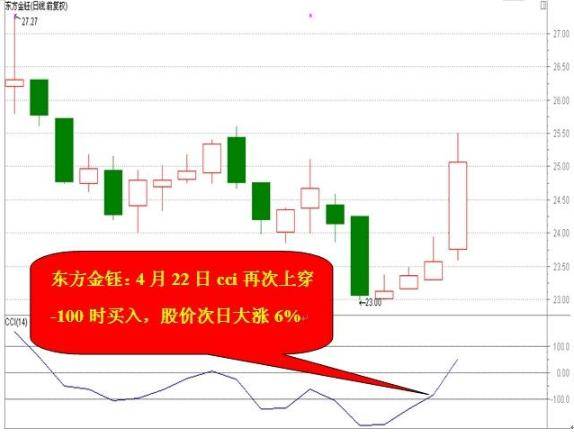 MACDKDJCCI三指标共振选股法内含选股公式告别选股烦恼！