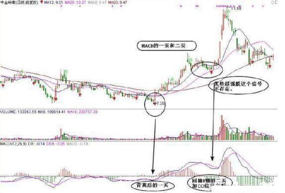 MACDKDJCCI三指标共振选股法内含选股公式告别选股烦恼！