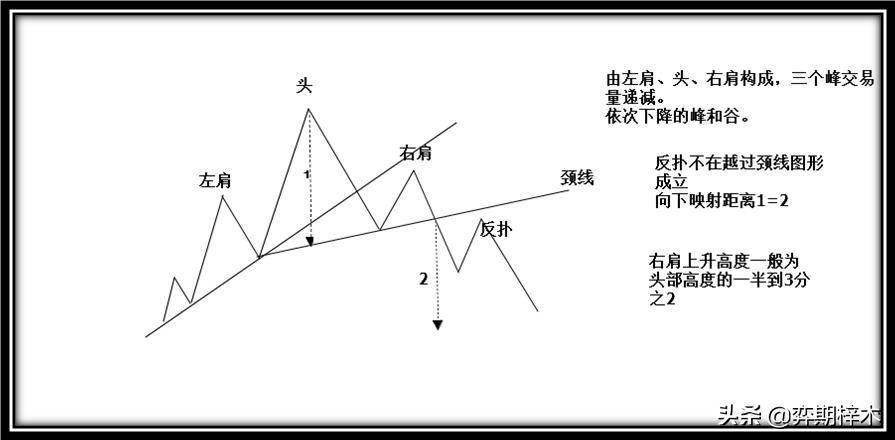 从零开始学技术分析一篇文章为你解密道氏理论形态技术