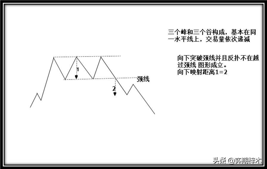 从零开始学技术分析一篇文章为你解密道氏理论形态技术