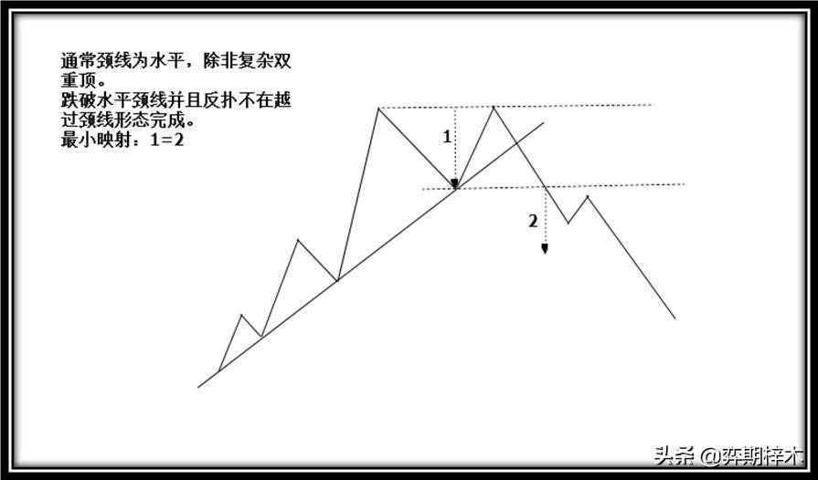 从零开始学技术分析一篇文章为你解密道氏理论形态技术