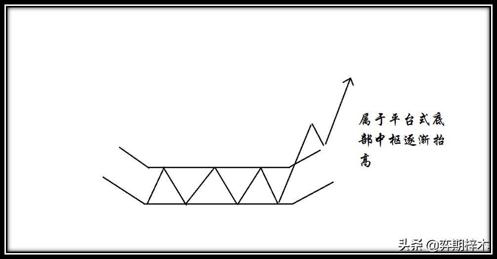 从零开始学技术分析一篇文章为你解密道氏理论形态技术